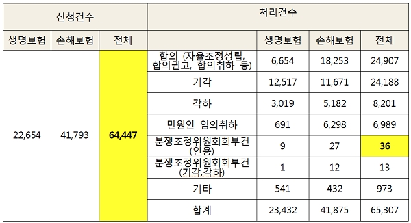 2015~2017년 보험권역 분쟁조정 신청 및 처리 현황./출처=제윤경 의원실