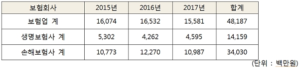 최근 3년간 보험사의 소송비용./출처=제윤경 의원실