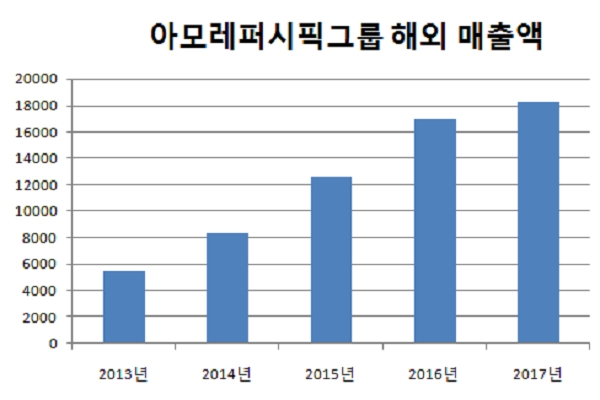 지난 5년간 아모레퍼시픽 해외 매출 추이./출처=금융감독원