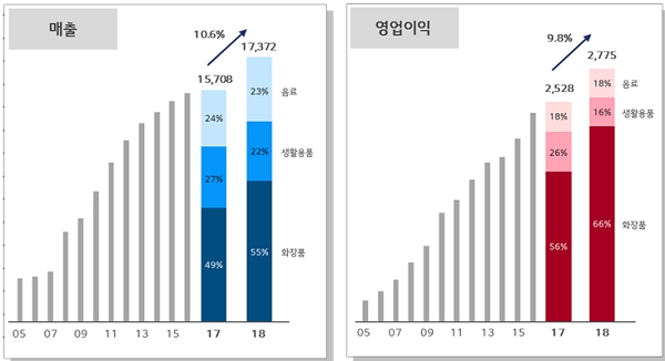 LG생활건강 3분기 실적 그래프./출처=LG생활건강