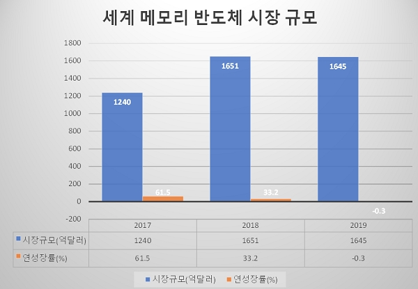 출처=WSTS