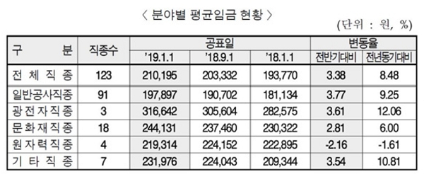 분야별 평균임금 현황./출처=한국건설협회