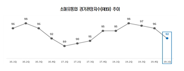 소매유통업 경기전망지수 추이./출처=대한상공회의소