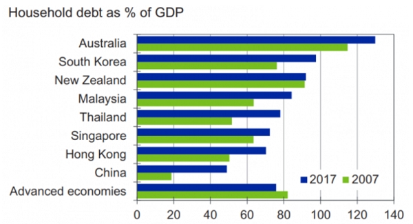 아태지역 가계부채 대비 GDP 비율./출처=무디스에널리틱스