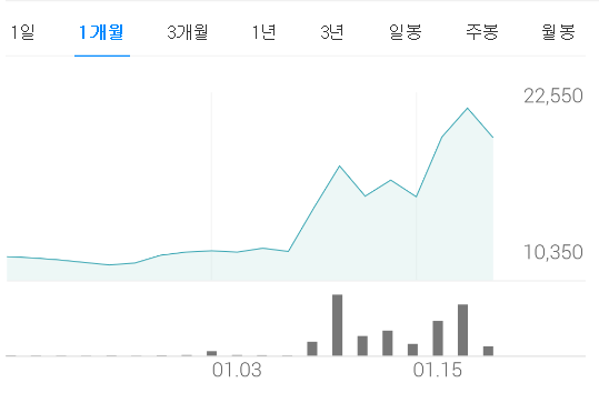 삼성출판사 주가 추이./출처=한국거래소