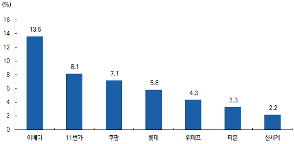 국내 온라인 시장 점유율./출처=미래에셋 리서치센터