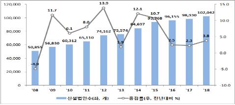 연도별 신설법인 추이./출처=중소벤처기업부