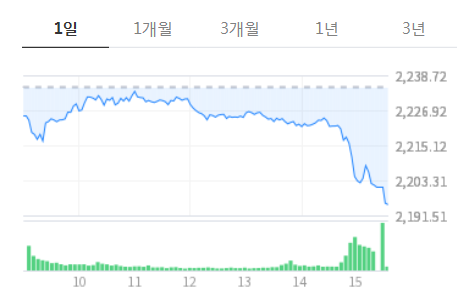 2월 28일 코스피 지수 추이./출처=한국거래소