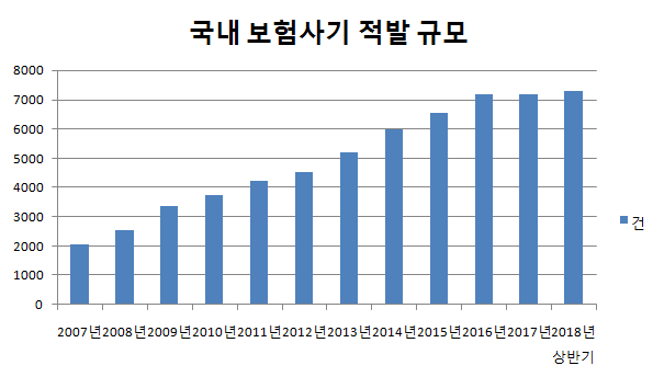 국내 보험사기 적발 규모./출처=금융감독원 디자인=이성민 기자