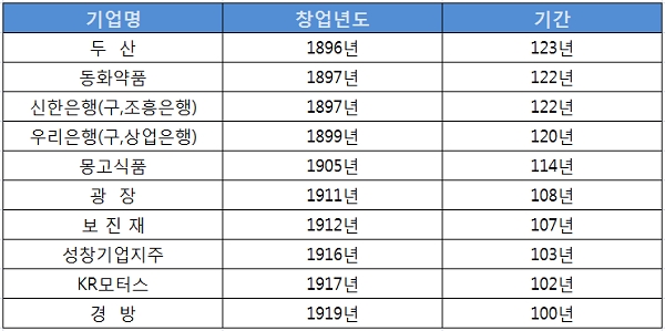 국내 100년 넘은 장수 기업 목록./출처=파이낸셜리뷰