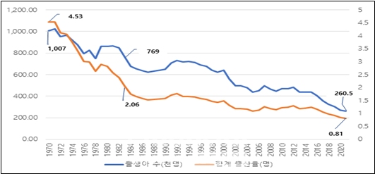 출생아 수(천 명)와 합계출산율(명) 변화 추이./출처=통계청