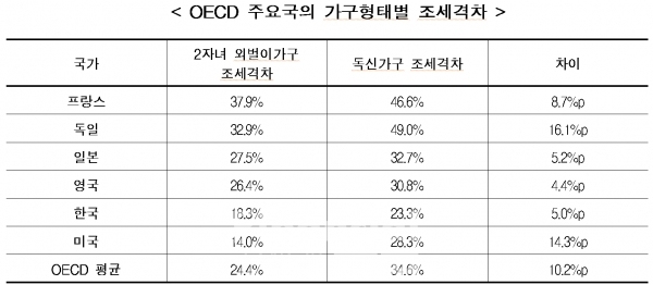 OECD 주요국의 가구형태별 조세격차./출처=OECD