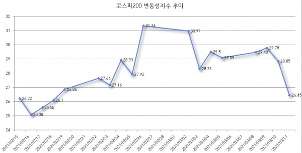 코스피200 변동성 지수 추이./출처=한국거래소