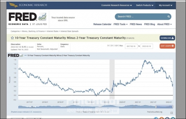 미국 국채 10년물 금리와 2년물 금리 차이./출처=FRED(Fedral Reserve Bank of St.louis, 세인트 루이스 연방준비은행)