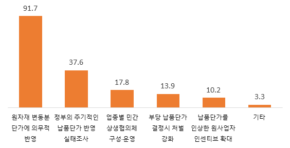 납품단가 제값받기를 위해 가장 필요한 정책(단위 %, 복수 응답)./사진=중기중앙회