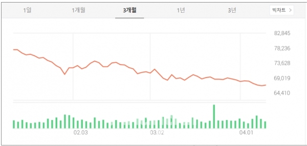 최근 3개월 간 삼성전자 주가 추이./출처=한국거래소