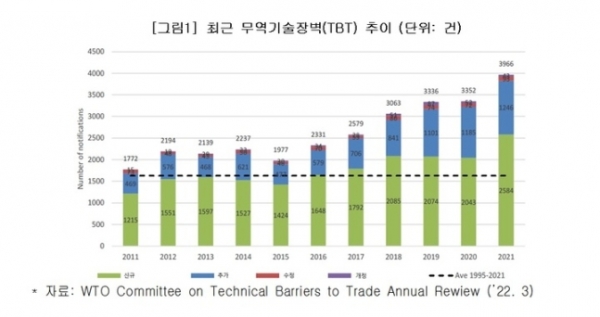 최근 무역기술장벽(TBT) 추이./사진=대한상공회의소