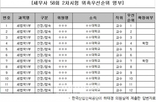 한국산업인력공단이 하태경 의원실에 제출한 출제위원 명부./출처=한국산업인력공단