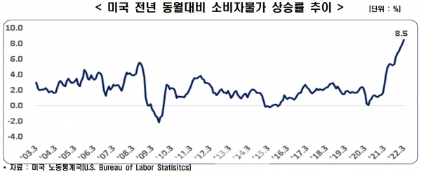 미국 전년 동월대비 소비자물가 상승률 추이./출처=미국 노동통계국(U.S. Bureau of Labor Statisitcs)