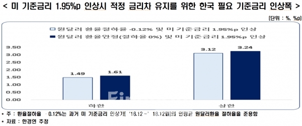 미 기준금리 적정수준과 현재수준 대비 적정 상승폭./출처=한국경제연구원