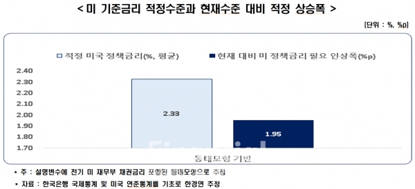 미 기준금리 1.95%p 인상시 적정 금리차 유지를 위한 한국 필요 기준금리 인상폭./출처=한국경제연구원