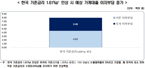 한국 기준금리 1.61%p 인상 시 예상 가계대출 이자부담 증가./출처=한국경제연구원