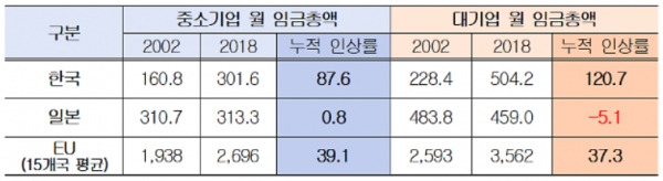 2002년 대비 2018년 한·일·EU 기업규모별 월 임금총액 및 인상률(단위: 만원, 천엔, 유로, %)/출처=경총