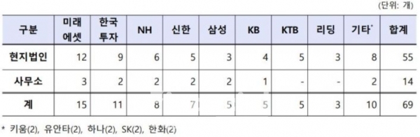 증권사별 해외 진출 현황./출처=금융감독원