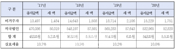 2017~2020년 비거주자·외국법인 원천징수 신고현황 및 실효세율./출처=정성호 의원실