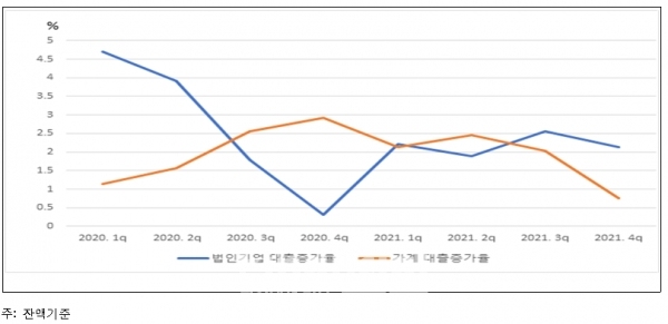 법인 대출 증가율과 가계 대출 증가율/출처=한국은행