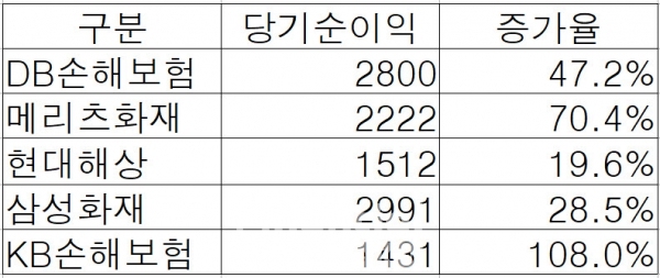 손해보험사별 당기순이익./자료출처=각 사, 정리=파이낸셜리뷰