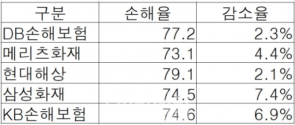 손해보험사별 손해율./자료출처=각 사, 정리=파이낸셜리뷰