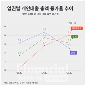 업권별 가계대출 총액 증가율 추이./출처=금융감독원, 진선미 의원실