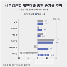 세부업권별 개인대출 총액 증가율 추이./출처=금융감독원, 진선미 의원실