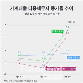 가계대출 다중채무자 증가율 추이./출처=금융감독원, 진선미 의원실