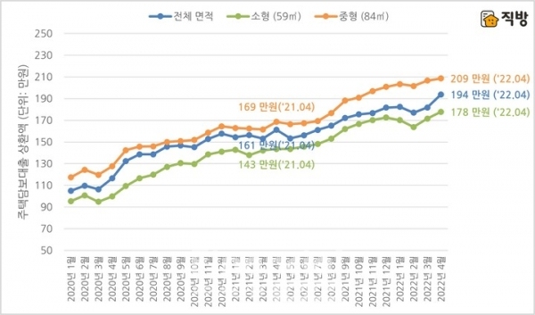 서울 아파트 월별 주택담보대출 상환액 산출 결과./출처=직방