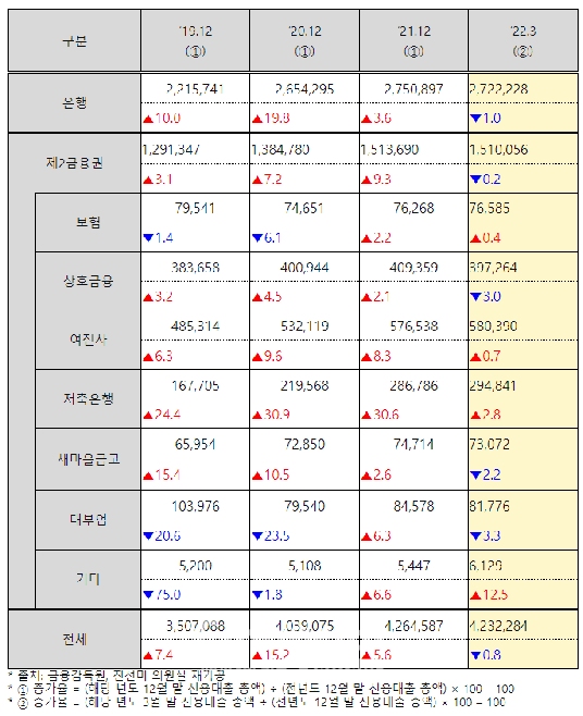 업권별 신용대출 총액 현황/출처=금융감독원, 진선미 의원실