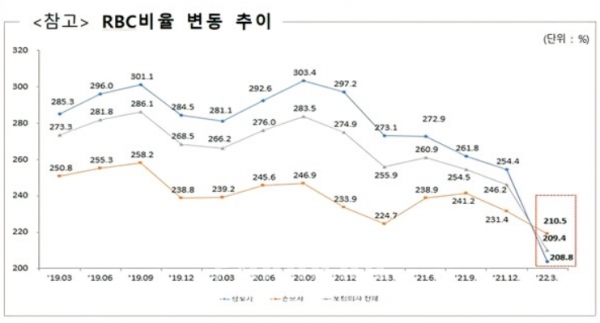 올해 1분기 보험사 RBC 비율 현황./출처=금융감독원