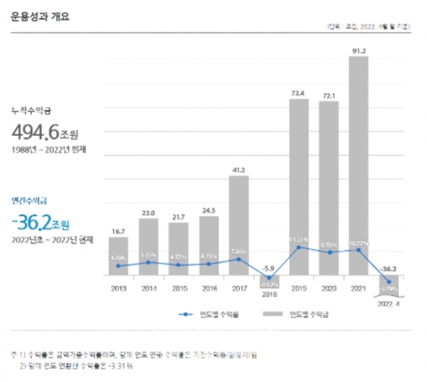 연도별 수익률 추이./출처=국민연금 기금운용본부