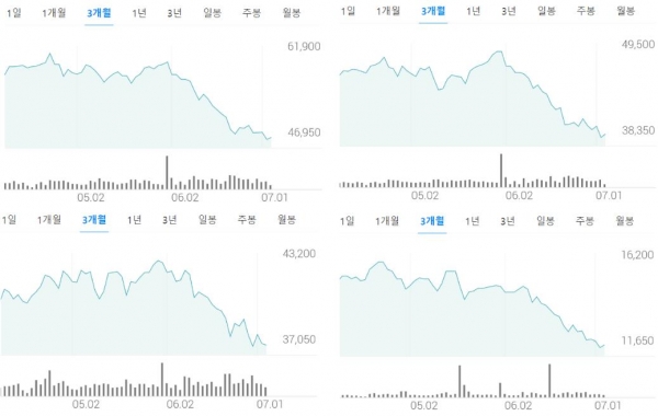 (그래프 왼쪽 위부터 시계방향으로) KB금융지주, 하나은행, 신한은행, 우리금융지주 최근 3개월간 주가 추이./출처=한국거래소