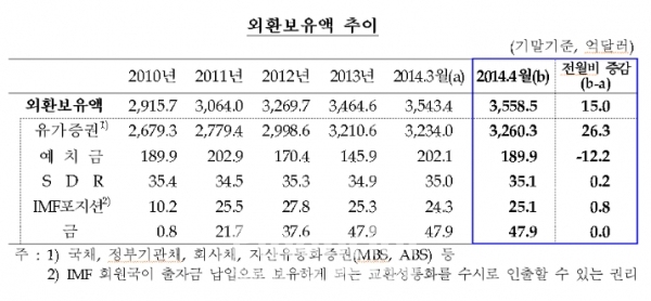 외환보유액 추이./출처=한국은행