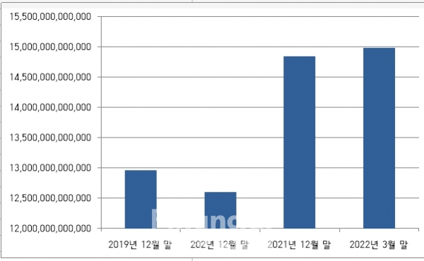 7개 카드사 결제상 리볼빙 자산 추이./출처=금융감독원, 그래프=전수용 기자