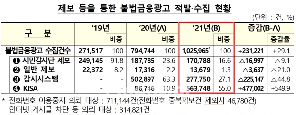 제보 등을 통한 불법금융광고 적발·수집 현황./출처=금융감독원