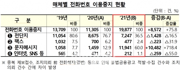 매체별 전화번호 이용 중지 현황./출처=금융감독원