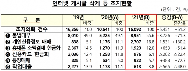 인터넷 게시글 삭제 등 조치 현황./출처=금융감독원