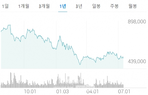 최근 1년간 LG화학 주가 추이./출처=한국거래소