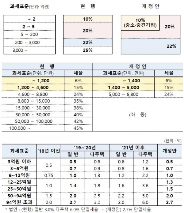 (맨 위 도표부터) ▲법인세 세율 및 과세 표준 조정 구간 ▲소득세 과세표준 구간 및 근로스득세액 공제 조정 ▲주택분 종합부동산세 세율 및 세부담 상한 조정./출처=기획재정부