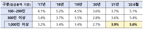 기업 규모별 임금인상률 현황./출처=고용노동부