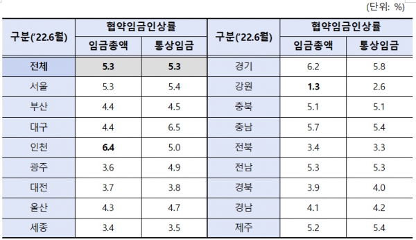 지역별 임금인상률 현황./출처=고용노동부