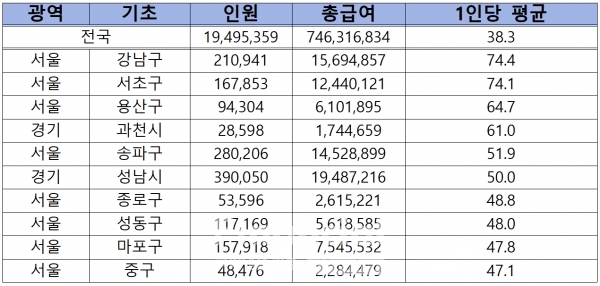 1인당 평균 총급여액 상위 10순위 지자체(명, 백만원)/출처=김회재 의원실